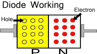 How does a PN Junction Diode works Explained through Animation [upl. by Laurella]