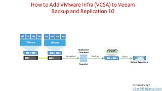 How to Add VMware vCenter Server VCSA to Veeam Backup and Replication 10 [upl. by Na240]