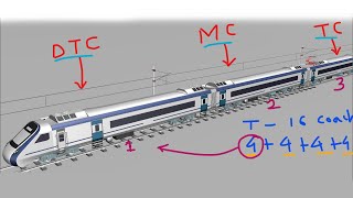 Vande Bharat Express Coach Overview Explained [upl. by Yeruoc]