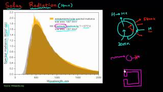 Solar spectrum black body radiation and plancks law [upl. by Weidman395]