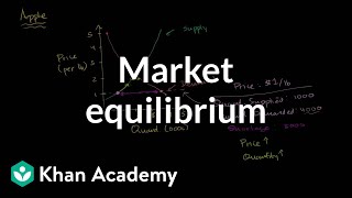 Market equilibrium  Supply demand and market equilibrium  Microeconomics  Khan Academy [upl. by Introk590]