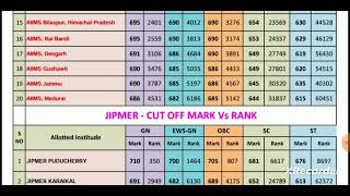 AIIMS JIPMER CUT OFF 2024 ROUND 1  categories wise all India aiims  jipmer cut off  neet 2024 [upl. by Roana]