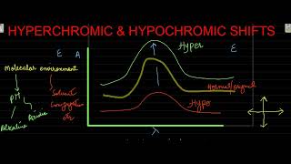 HYPERCHROMIC amp HYPOCHROMIC SHIFTS [upl. by Joliet]