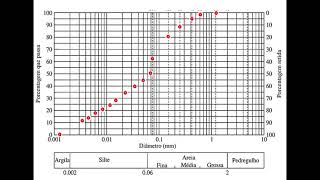 Classificação Granulométrica [upl. by Acirema127]