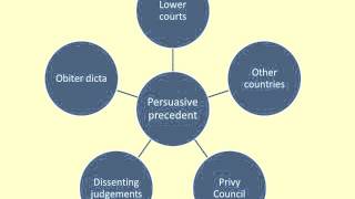 Judicial Precedent  English Legal System [upl. by Aicileb410]