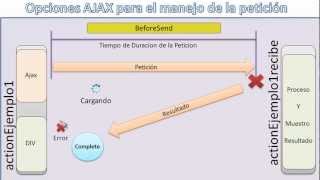 Yii Framework  JS  AJAX  JQUERY  VIDEO 3  Uso de Error y Success [upl. by Leirvag]