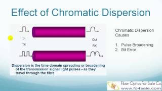 What is Chromatic Dispersion in Optical Fibers [upl. by Natascha860]