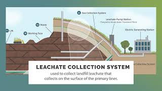 Landfill Glossary  Leachate Collection System [upl. by Phedra85]