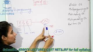 Types of Operating SystemsBatch Multiprogramming Time Sharing Multiprocessing Real Time [upl. by Shayna]