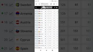 Who is favorite Eurovision 2024 on 07052024 shorts eurovision eurovisionodds [upl. by Kendre]