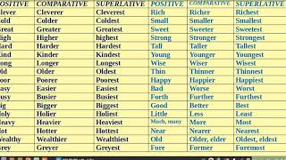 Degree Change  Positive Comparative amp Superlative [upl. by Enihsnus]