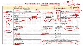 General Anaesthetics Classification  General Anesthetic Drugs  GPAT Exclusive [upl. by Notsej]