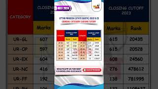 UP NEET General Category Closing Cutoff 2023 amp 2022  Uttar Pradesh NEET Cutoff 2024 [upl. by Symons]