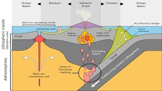 23 Dynamics at Subduction Zones Back Arc Spreading at Convergent Margins [upl. by Cicely]