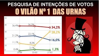 A manipulação nas pesquisas de intenções de voto [upl. by Symer]