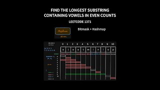 Find the Longest Substring Containing Vowels in Even Counts  Leetcode 1371  Java [upl. by Burbank]