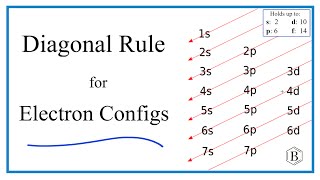 Using the Diagonal Rule to Write Electron Configurations [upl. by Haiacim829]