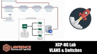 Configuring XCPNG VLANs using pfsense UniFi amp MikroTik Switches [upl. by Enyr]