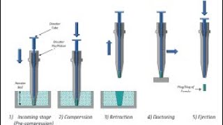 Pistontamp principle  Dosator nozzle machine [upl. by Avevoneg]