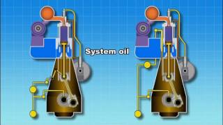 Marine LO System Explained [upl. by Rodmun]