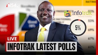 Infotrack Opinion Poll Today Reveals Kenya is headed in wrong direction– News54 Africa [upl. by Livesay32]