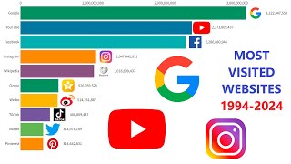 Most Popular Websites 19942024 [upl. by Freud]