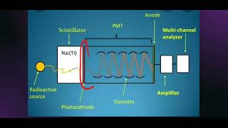 What is a Scintillation Counter   Working of Scintillation Counter  Measurement of Radioactivity [upl. by Nosae]