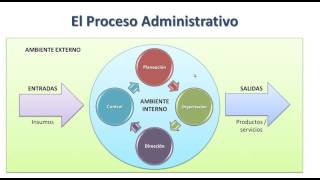 El proceso administrativo [upl. by Korwin]