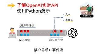 介绍OPNE AI 最新发布的实时语音流API [upl. by Atkinson]