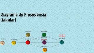 Técnicas de Planejamento de Produção WBS e Diagramas Precedência e Gannt [upl. by Jorgan]