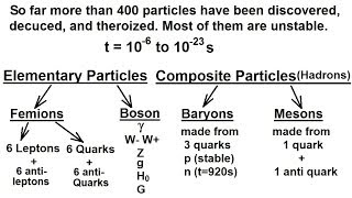 Particle Physics 10 of 41 Subatomic Particle Leptons Quarks Higgs Gravitons 1 [upl. by Swartz780]