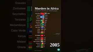 Intentional Homicides Murders in Africa africa murder [upl. by Cybil]