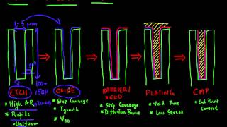 Fabrication of TSVs [upl. by Atinid]