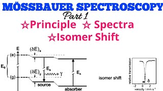 MÖSSBAUER SPECTROSCOPY Principle Spectra And Isomer ShiftIn Hindi [upl. by Nuahsyar]