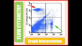 Flowcytometry Basics  Interpretation of Graphs [upl. by Sallyann]