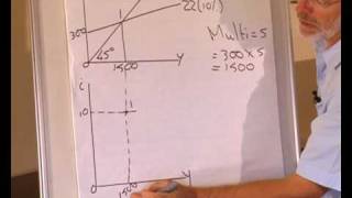 ISLM model Derivation of an IS curve [upl. by Lleroj]