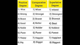 superlative degree comparative degree positive degree [upl. by Adnahcir]