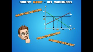 Het marktmechanisme  Vraag en aanbodoverschot [upl. by Eisteb]