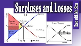 ConsumerProducer Surplus amp Deadweight Loss [upl. by Adriell]