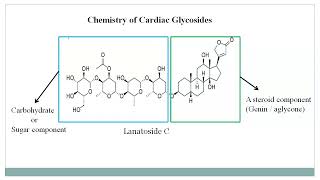 Chemistry of Cardiac Glycosides [upl. by Craw]