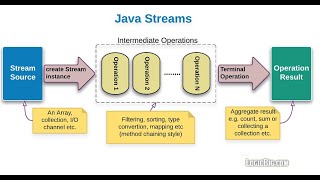 Java 18 New Features  Java Streams  Session  6 by Sam [upl. by Stoat]