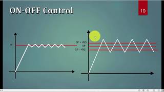 Control Strategies in Process Control ON OFF control using Simulink  Arduino Part 03 [upl. by Alakcim132]