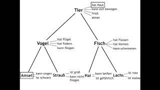 Langzeitgedächtnis Semantische Netze [upl. by Cheryl]