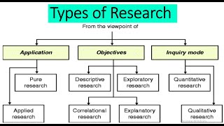 Types of Research Descriptive Exploratory Explanatory  Pure Applied  Quantitative Qualitative [upl. by Kammerer]