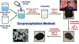 Coprecipitation Nanoparticle synthesis  Advantages Disadvantages and experimental process [upl. by Huckaby]