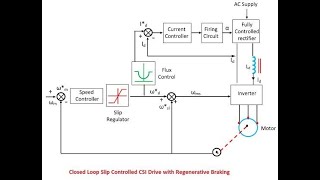 Closed Loop control of induction motors through VSI amp CSI [upl. by Silvestro]