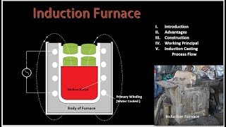 Induction furnace Working through animation [upl. by Gilly387]