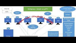 شرح الفرق بينWorkgroup و Domain [upl. by Atiken]