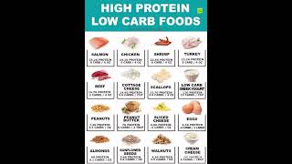 high protein low carb food chart for weight loss diet [upl. by Eelarak]