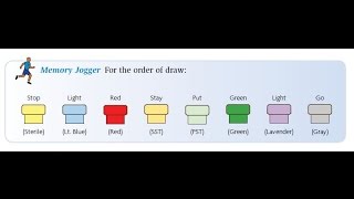 Phlebotomy The Order of Draw [upl. by Llekim]